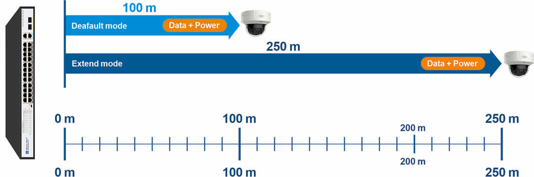 250meter 24 poe poe switch with 2 gigabit rj45/sfp 