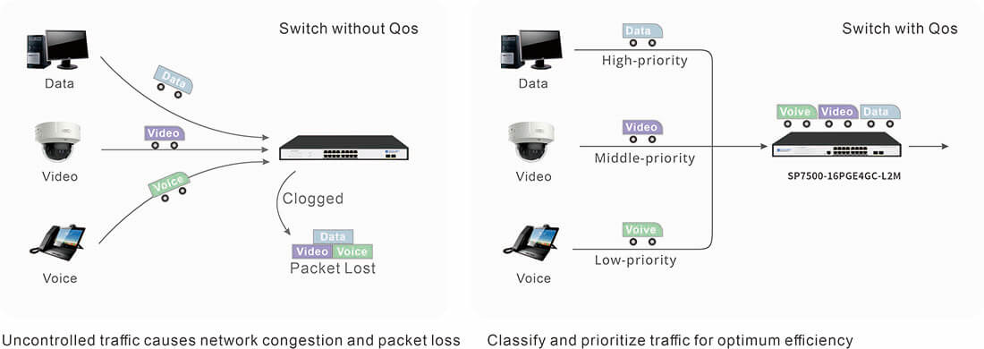 poe managed switch 16 port support QoS