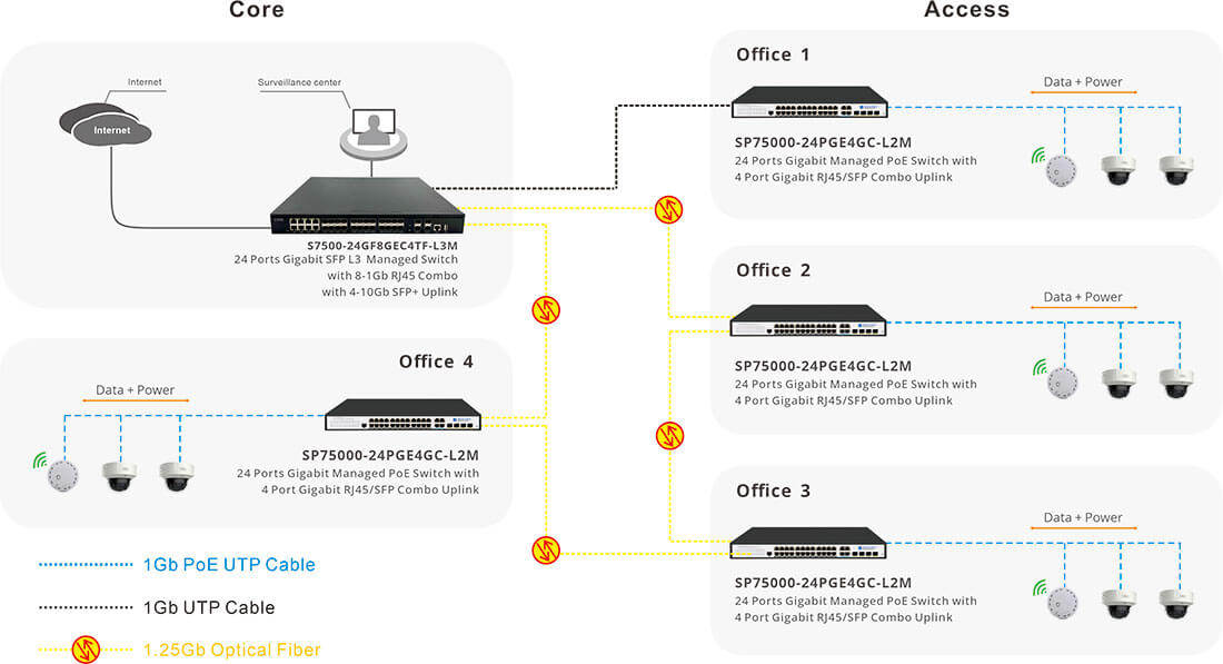 24 port poe switch managed connectivity solution