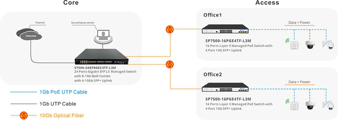 Layer 3 managed poe switch 16 port connectivity solution