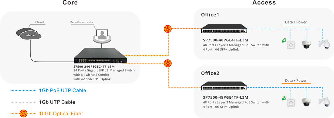 8 Port Gigabit Layer 3 Managed PoE Switch with 4-10G SFP+ Uplink of Connectivity Solutions