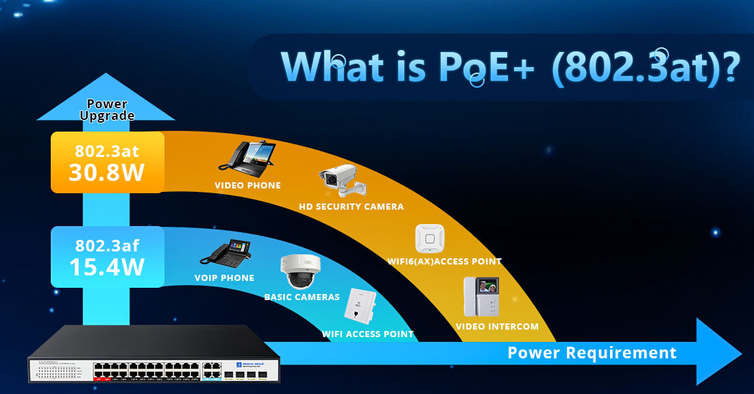 What is PoE+ (802.3at)?