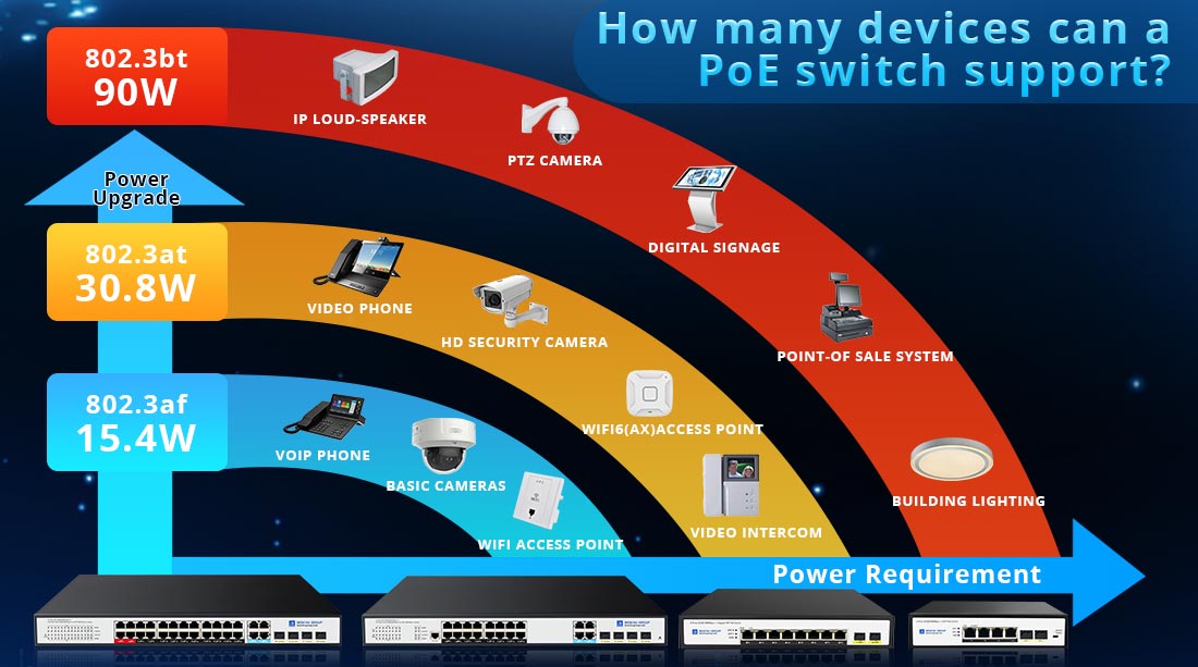 How many devices can a PoE switch support?