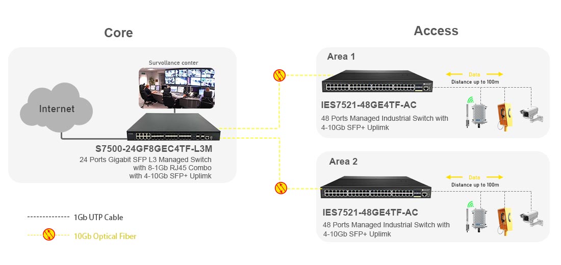 12 port Gigabit Layer 3 Managed Industrial switch with 4 Gigabit RJ45 and 4-10G SFP+ Uplink of connection Solution