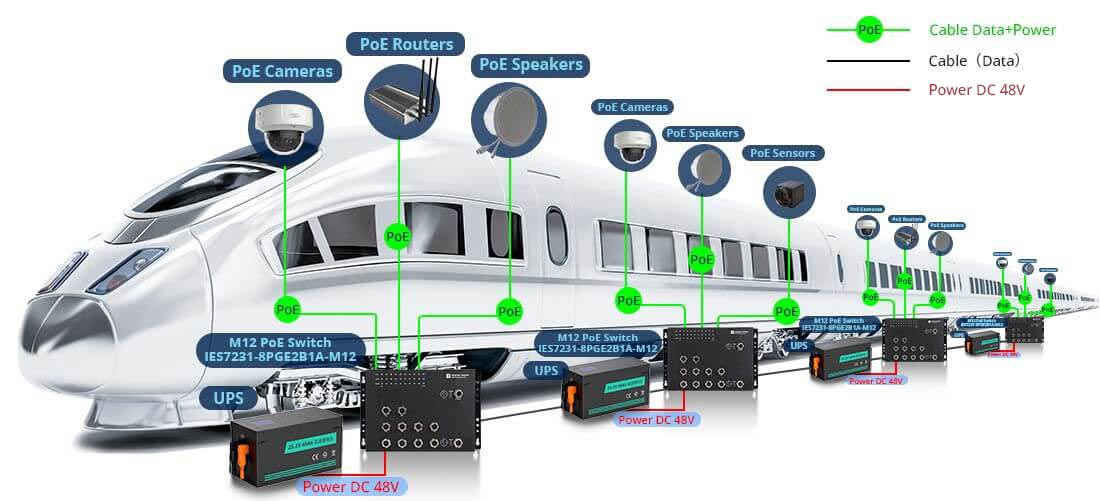 8 Port Gigabit Industrial M12 PoE switch with 2 Gigabit Uplink of connectivity Solution