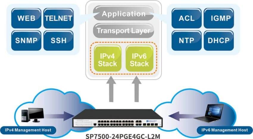 24 Port Gigabit PoE+ Switches suppout IPV4/IPV6 