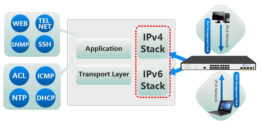 10G SFP+ poe switch 16 port suppout IPV4/IPV6 dual stack