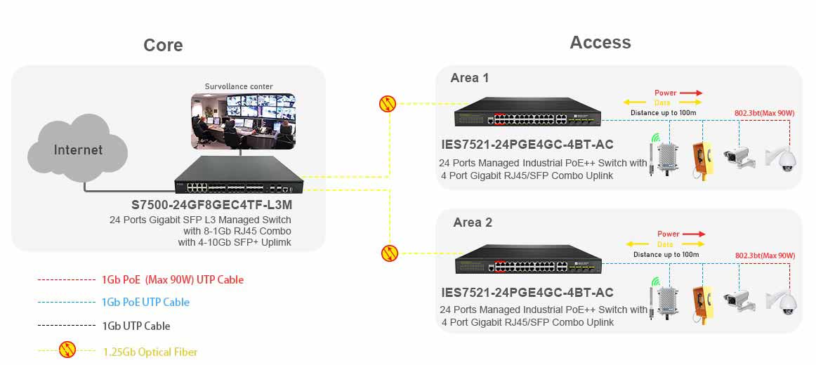 24 port Gigabit Managed Industrial PoE++ switch with 4 Gigabit RJ45/SFP Uplink Connectivity Solution