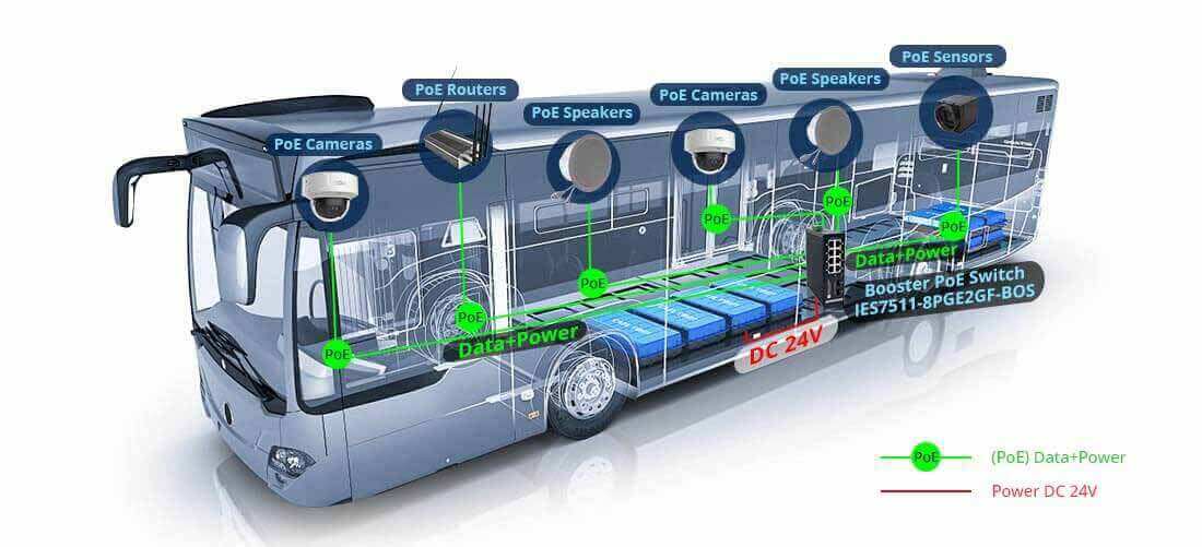 booster POE Switch for bus