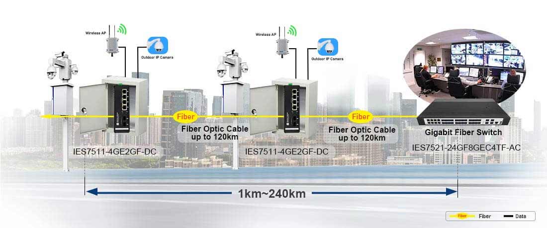 6 port Gigabit Managed Industrial Ethernet switch connectivity Solution for CCTV