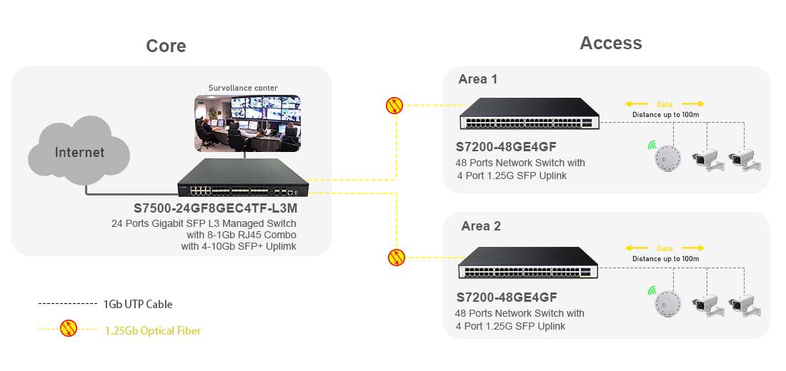 48 port ethernet switch with 4 gigabit SFP connection solution