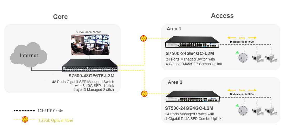 Managed 48 Port Gigabit SFP Switch with 6-10G SFP+ Uplink Connectivity Solutions