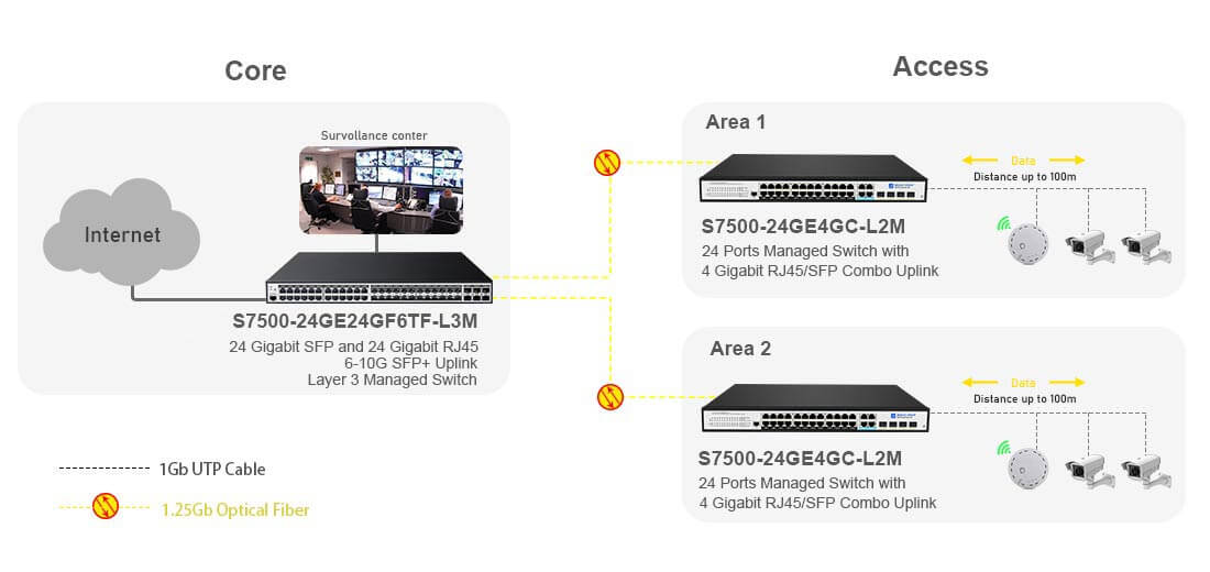 Managed 48 Port Gigabit Switch with 6-10G SFP+ Uplink Connectivity Solutions