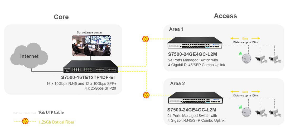 32 Port 10Gb Optoelectronic Hybrid Switch Connectivity Solutions