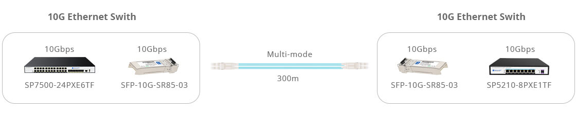 10G Connectivity with Direct Connect Cabling