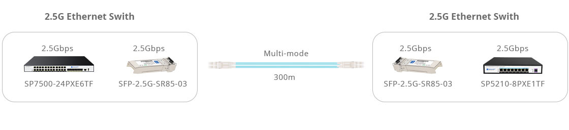 2.5G SFP Transceiver Module