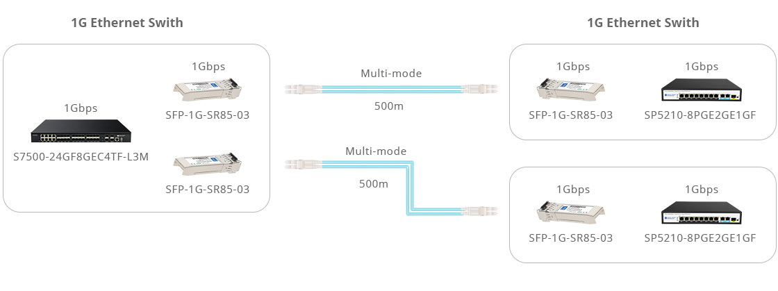 1G Connectivity with Connect Cabling