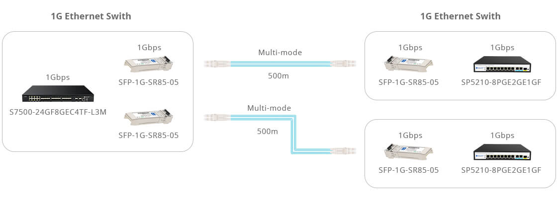 1G SFP Connectivity with Direct Connect Cabling