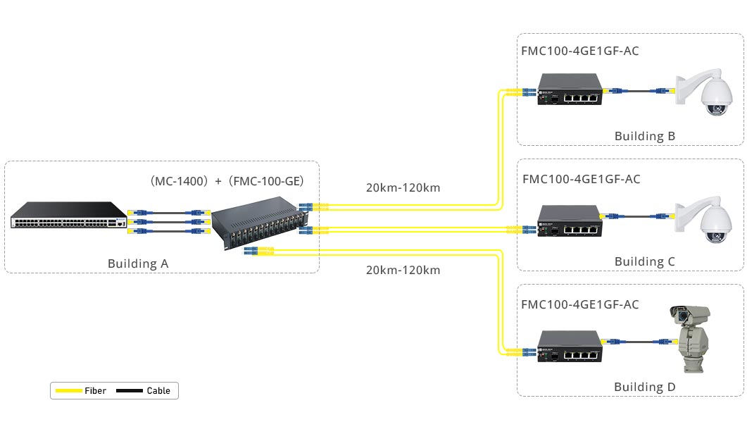 Multiple Fiber Links to Remote Buildings