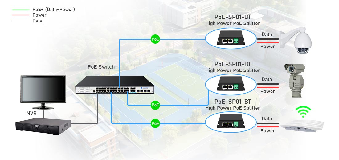 How do I connect a PoE splitter to my network and device?